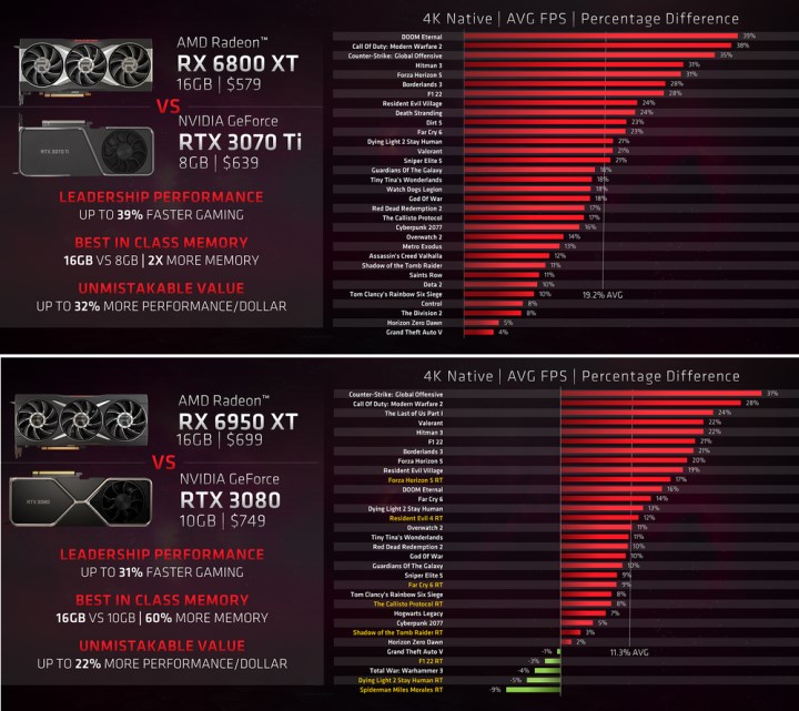 AMD’den Nvidia RTX 4070’e gönderme: “Daha fazla bellek önemli”