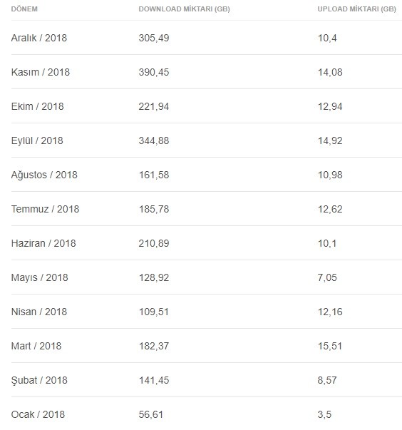 Bu ay kaç gb internet kullandınız?