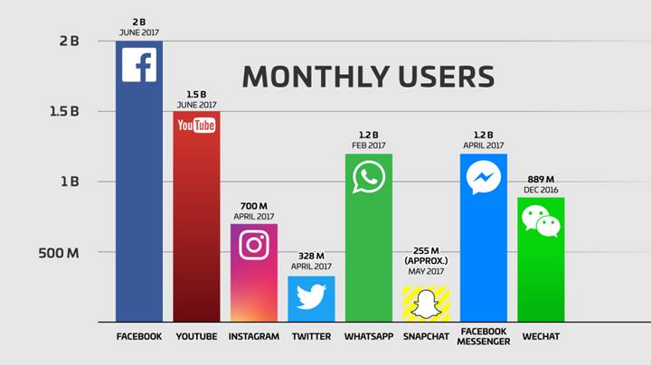 Facebook artık dünyanın en kalabalık nüfusuna sahip