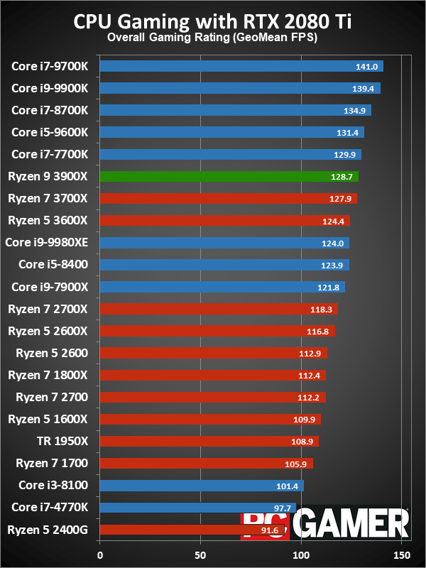 Intel i7-4790K & i5-4690K in 2020: Benchmarks vs. Ryzen 3600, 9700K