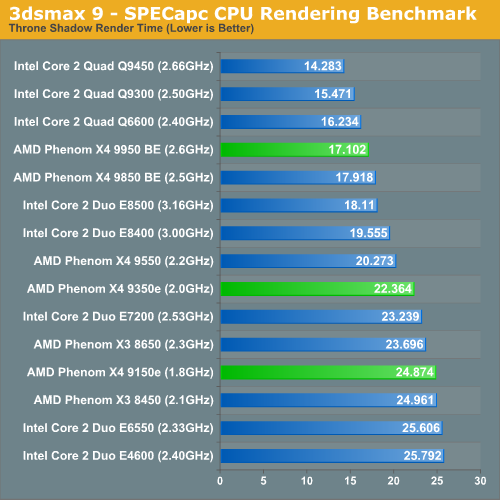  AMD Phn 9850 mi İNTEL Q6600 mü