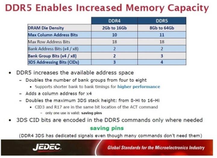 DDR5 standardı kullanıma hazır
