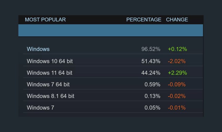 Steam Donanım Anketi açıklandı: AMD ve W11 rekor kırdı