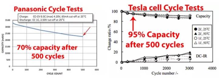 Bir Youtube kanalı Tesla'nın özel batarya hücresini analiz etti