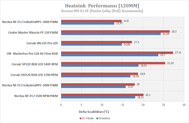 Noctua NF-F12 industrialPPC-3000 PWM İncelemesi [Terminator I]