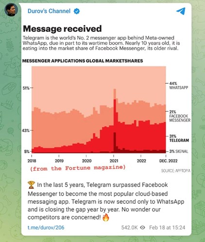 Telegram dünyanın en popüler ikinci mesajlaşma uygulaması oldu