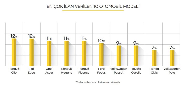 2021'de ikinci elde en çok tercih edilen otomobiller belli oldu