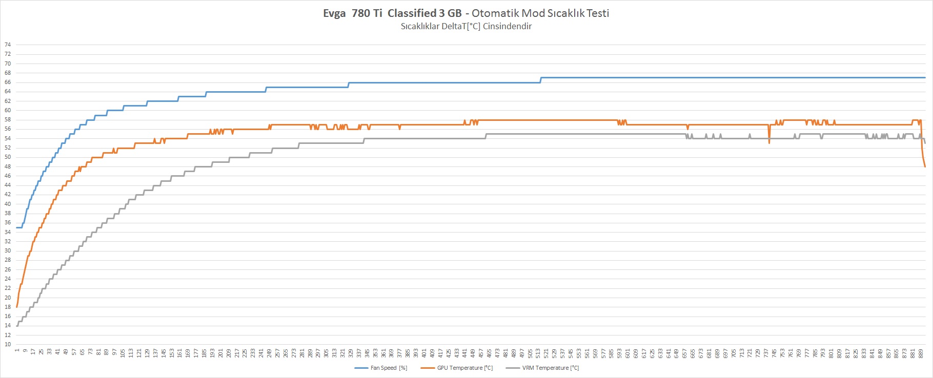 EVGA GTX 780 Ti Classified 3 GB İncelemesi [En İyisini İsteyenlere]