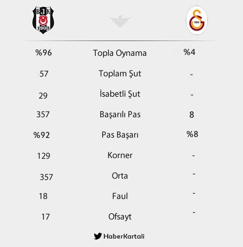  Beşiktaşlıların Yanlış İstatistik Sevinci