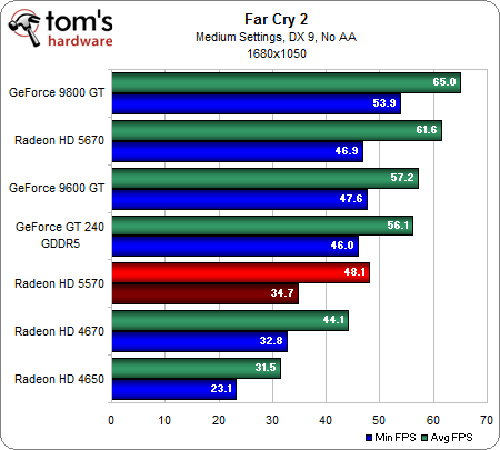  HIS HD5570 GDDR3 1GB 128Bit ATI DX11 Ekran Kartı