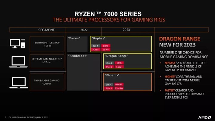 AMD Ryzen 7000 APU'lar RTX 3060 performansı sunabilir