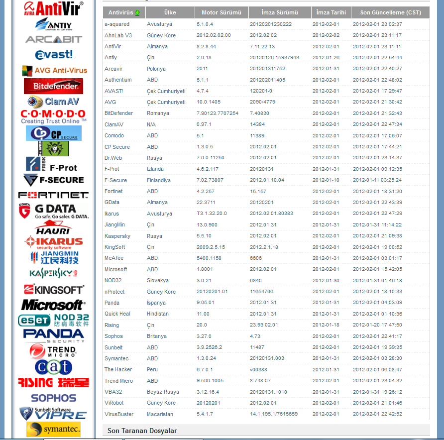  Antivirüs programları ve ait olduğu ülkeler listesi