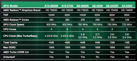  a10 5800k oyun performansı