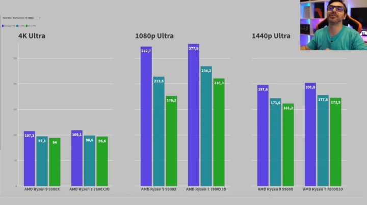 AMD Ryzen 9 9900X oyun performansında Ryzen 7 7800X3D'nin gerisinde kalıyor