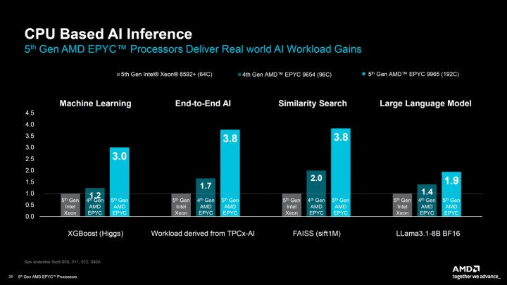 AMD 5. Nesil EPYC işlemcilerini tanıttı: Veri merkezlerinde liderliğe devam