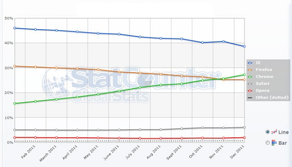 Analizlere göre Internet Explorer liderliğini koruyor Chrome yükselişte