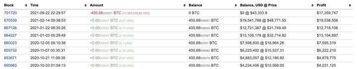 9 yıldır uykuda olan Bitcoin cüzdanı harekete geçti: Sahibini milyoner yaptı!