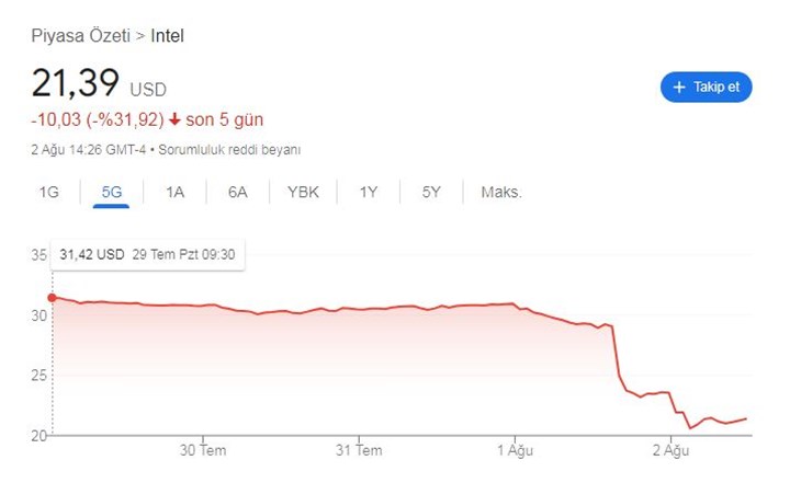 Sonuçların açıklanmasından sonra, Intel'in hisseleri bir günde %30 düştü!