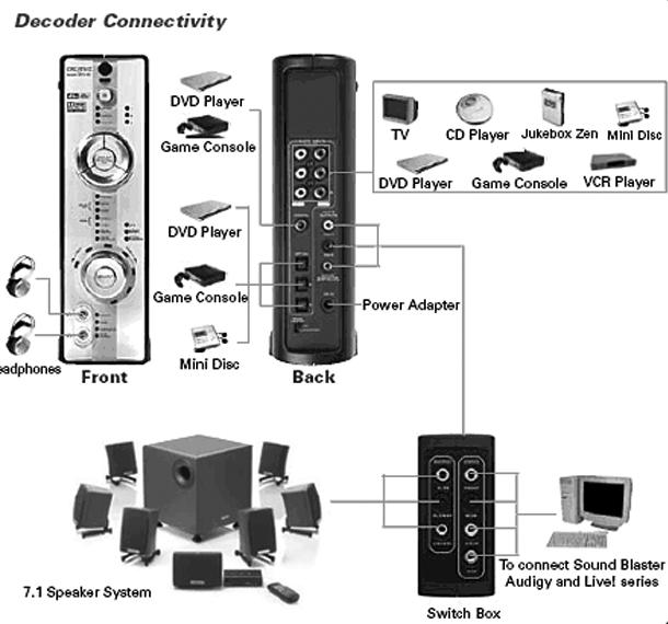  Satılık Creative  DDTS 100 Digital Decoder