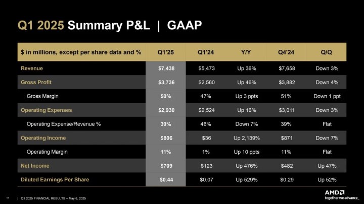 AMD, tarihinin en yüksek çeyrek gelirini açıkladı