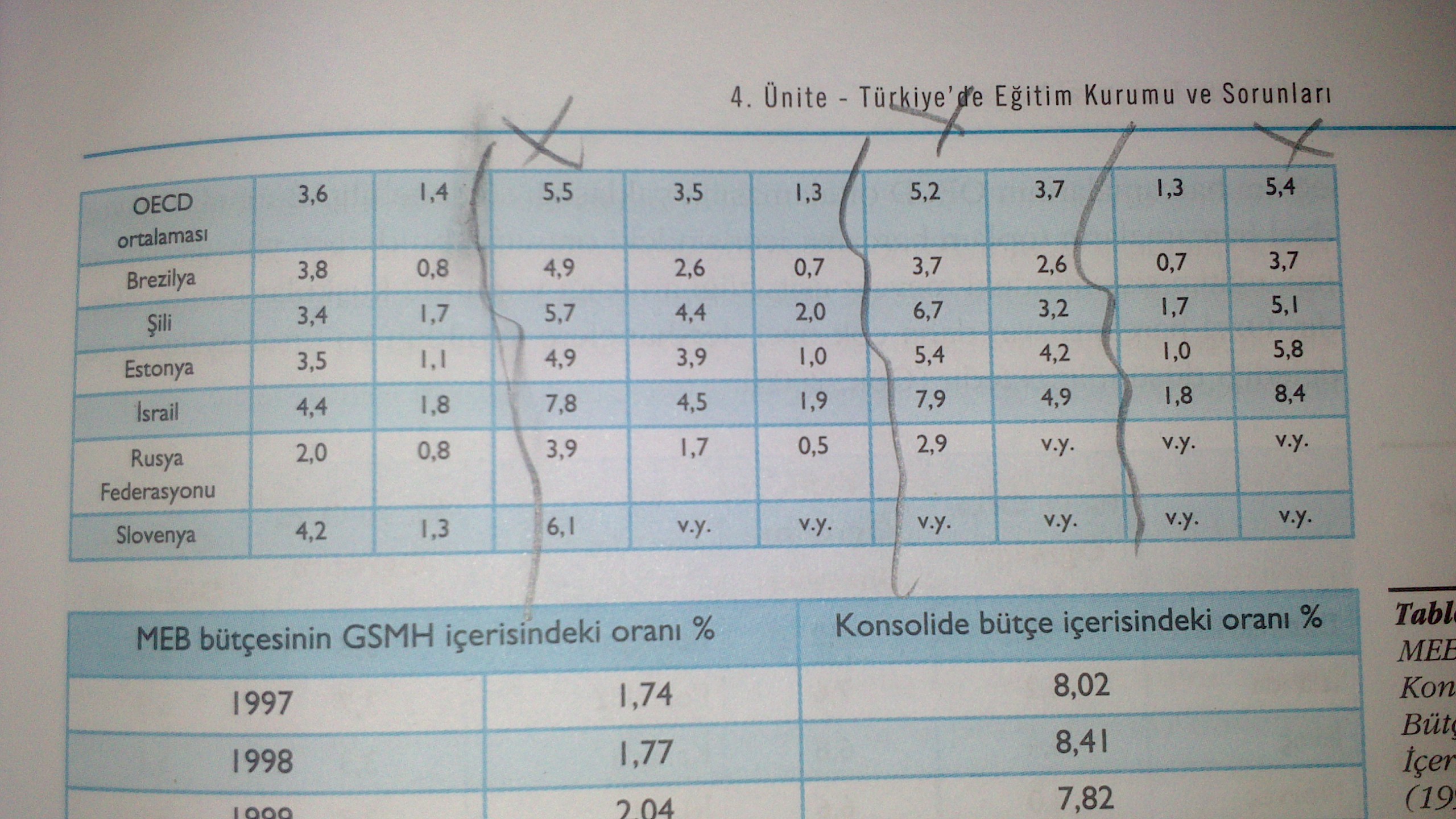  OECD raporlarına göre eğitim harcamalarında en dipdeyiz