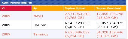  Ter türlü ADSL KOTA YARIŞI