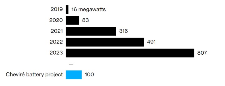 Fransa'nın en büyük enerji depolama tesisinde Tesla Megapack’ler kullanılacak