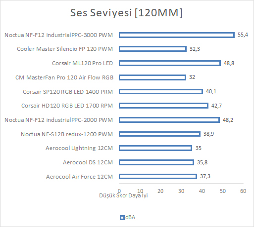 Noctua NF-F12 industrialPPC-3000 PWM İncelemesi [Terminator I]