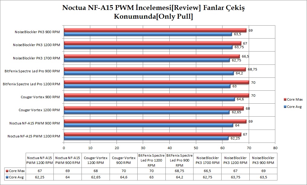  Noctua NF-A15 PWM & NF-S12A  PWM & NF-F12 PWM  [Kullanıcı İncelemesi]