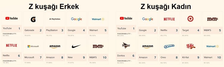 Z kuşağının en sevdiği markalar belli oldu: Liste sizi şaşırtabilir