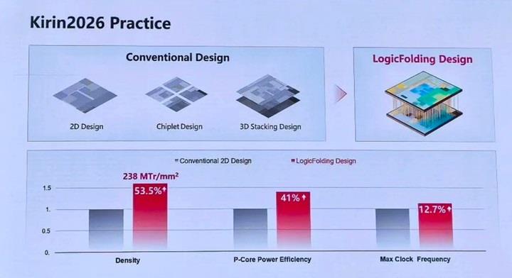 EUV yok ama Huawei’nin bir çözümü var: Yeni Kirin çipleri şaşırtabilir