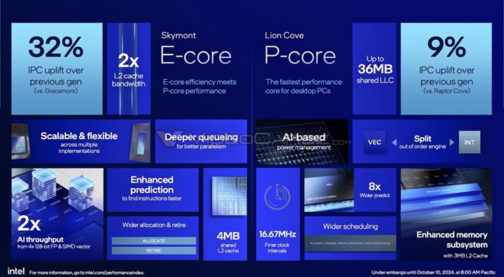 Masaüstü Intel Core Ultra 200S işlemciler tanıtıldı: İşte fiyat ve dahası