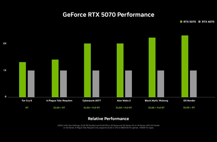 Nvidia GeForce RTX 5070 Ti ve RTX 5070 tanıtıldı: RTX 4090 seviyesinde performans