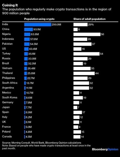 Türkiye’de ne kadar kripto para yatırımcısı var?