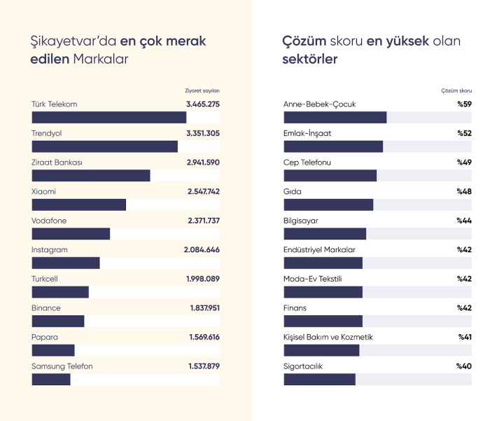 Şikayetvar, 2021'in en çok şikayet edilenlerini açıkladı