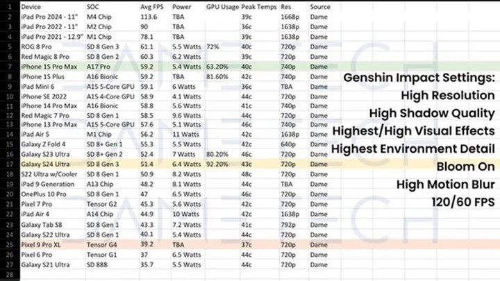 Google Pixel 9 Pro XL’in oyun performansı çok şaşırttı: Pixel 7 Pro’dan bile kötü!