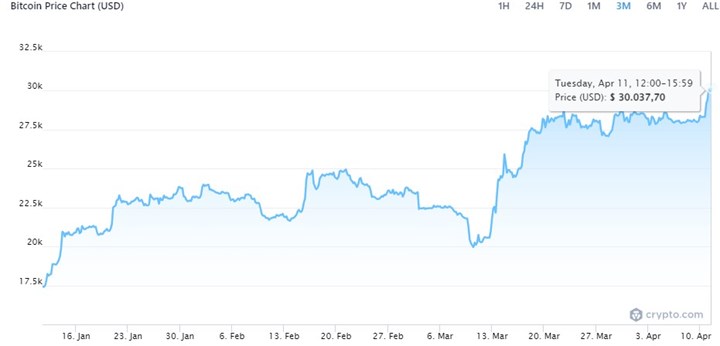 Bitcoin, 10 ay sonra ilk defa 30 bin doları aştı!