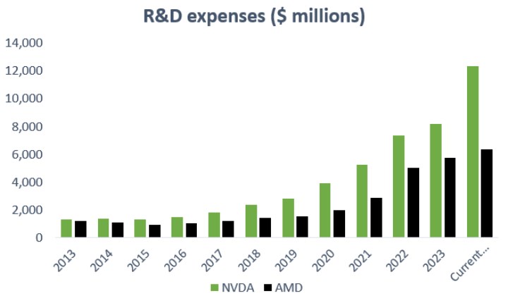 Nvidia, AMD’nin Ar-Ge bütçesini ikiye katladı