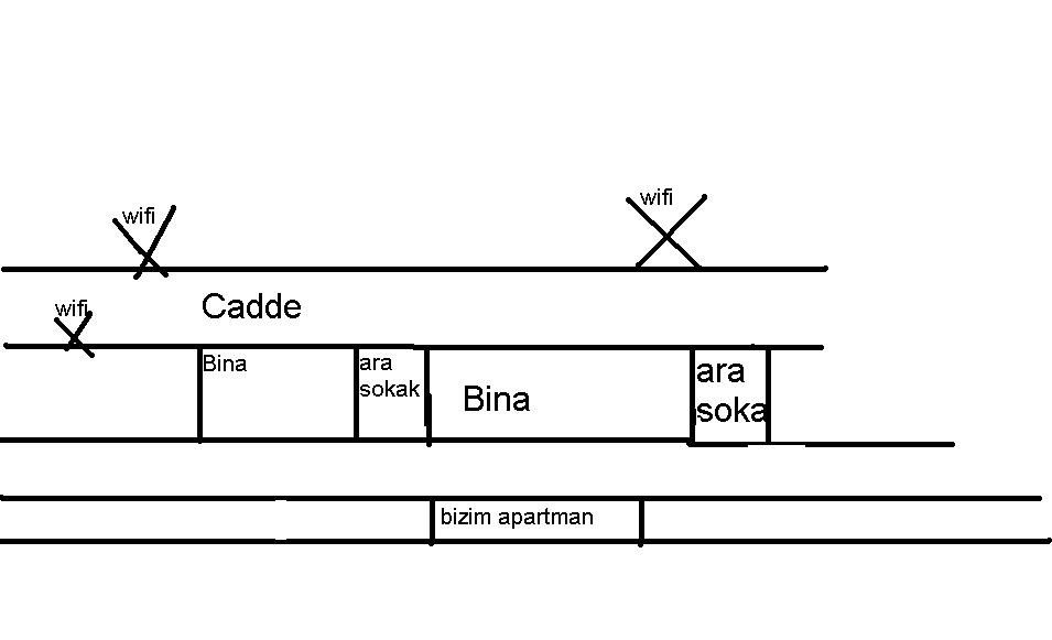  Wifi İle İlgili Bir Sorun