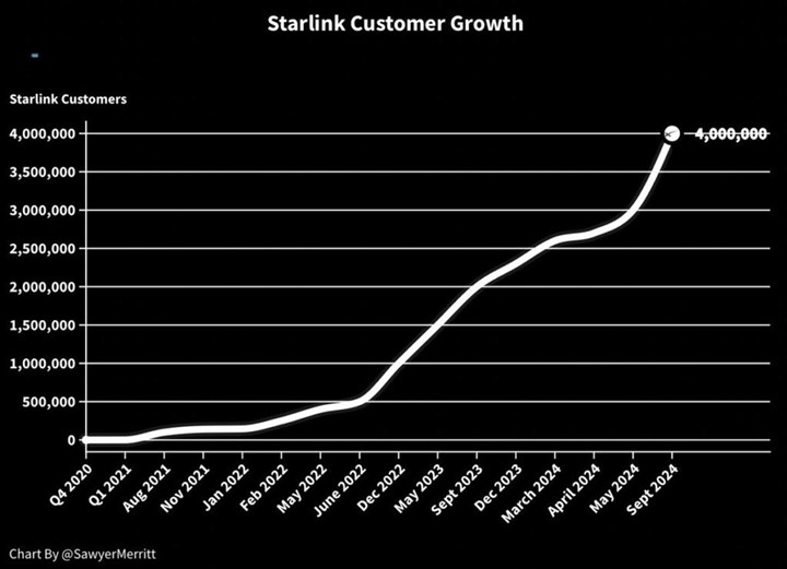 Starlink kullanıcı sayısı hızla artarak 4 milyona ulaştı