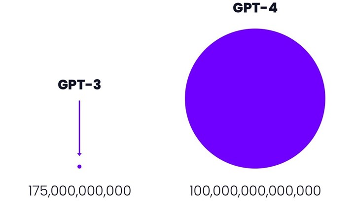 GPT-4 vs GPT-3.5: Yeni ve eski ChatGPT arasındaki farklar neler?