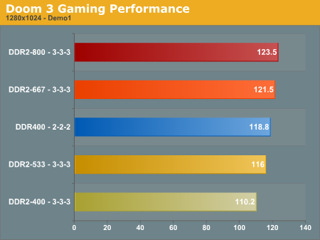  DDR2 VE DDR RAM FARKI?