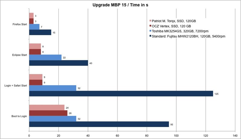  MacBook Pro 13' Ram Upgrade Önerileri