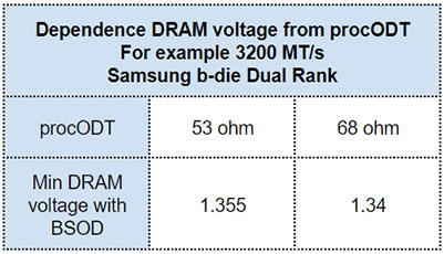 AMD Ryzen Memory Tweaking ve Hızaşırtma Rehberi