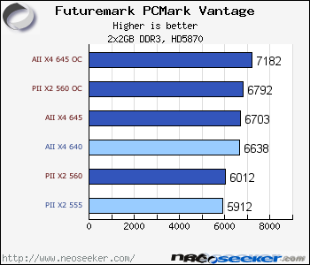  AMD Phenom II X2 560 vs AMD Athlon II X4 640?