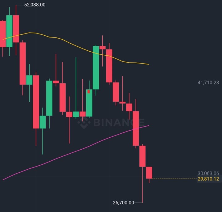 Bitcoin tarihe ilk kez 7 hafta üst üste kırmızı mum yaktı