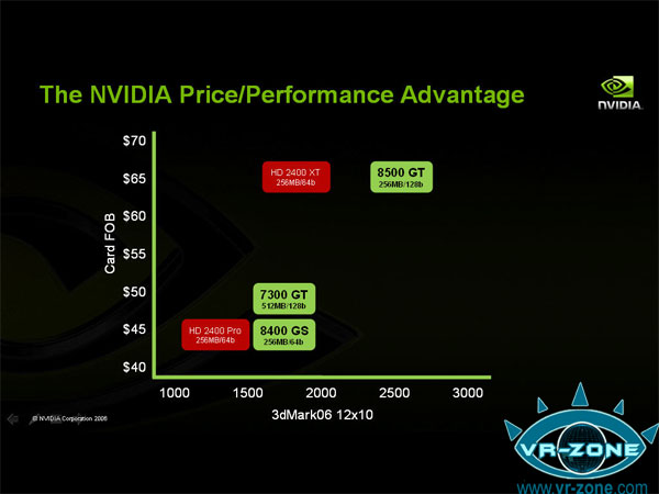  ## Nvidia Açıkladı: Giriş Seviyesinde de ATi Rakibimiz Değil ##