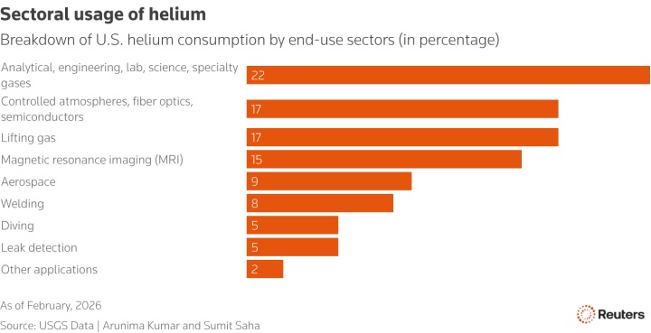 İran savaşı nedeniyle helyum krizi şiddetleniyor: Birçok sektör etkileniyor