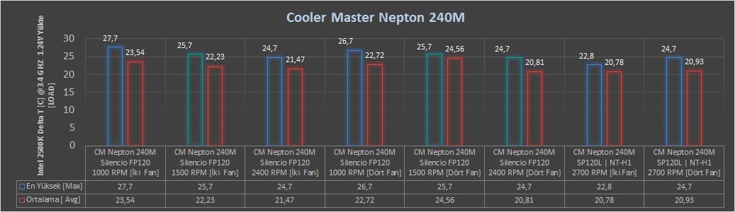 Cooler Master Nepton 240M İncelemesi [Köklü Değişiklikler II]