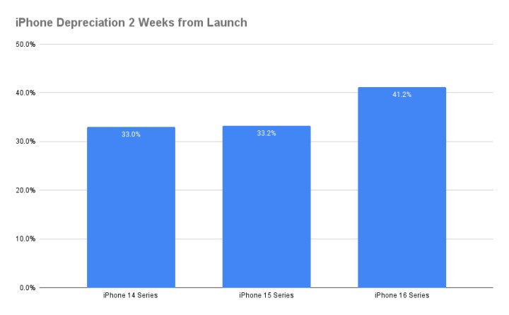 iPhone'lar artık ikinci elde daha çok değer kaybediyor, Samsung ise yükselişte